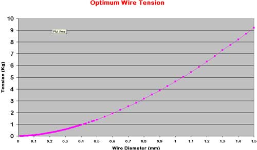 Magnet Wire Tension Chart