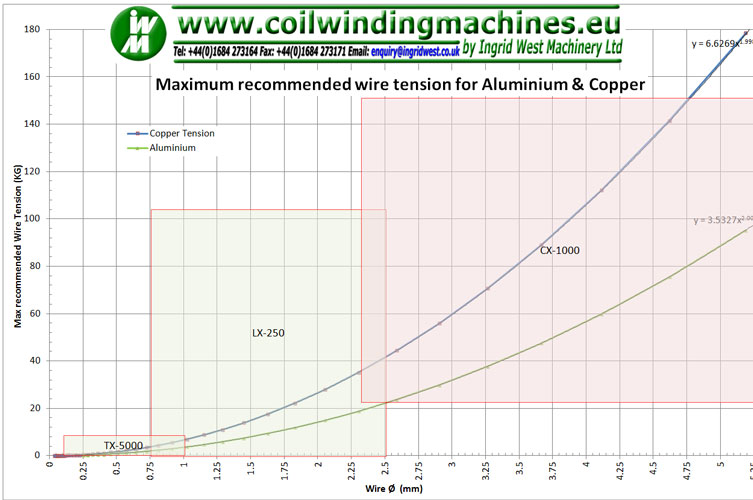 Magnet Wire Tension Chart