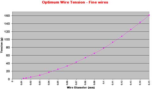 fione wire tension graph